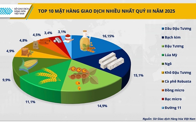 top-10-mat-hang-duoc-giao-dich-nhieu-nhat-quy-iii