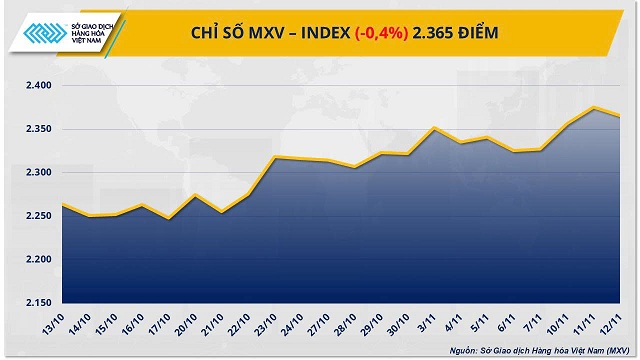 Thị trường hàng hóa: Giá cà phê rơi, bạc lập kỷ lục