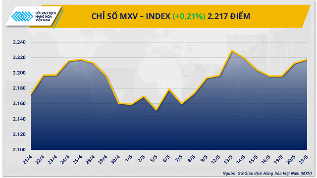 dien-bien-giang-co-mxv-index-dong-cua-tren-muc-2217-diem